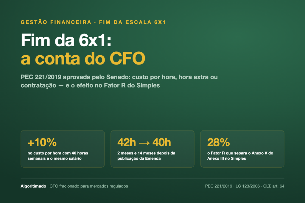 Banner: fim da escala 6x1, a conta do CFO — PEC 221/2019 aprovada pelo Senado; custo por hora +10% com 40 horas, prazos de 2 e 14 meses e o Fator R de 28% do Simples.