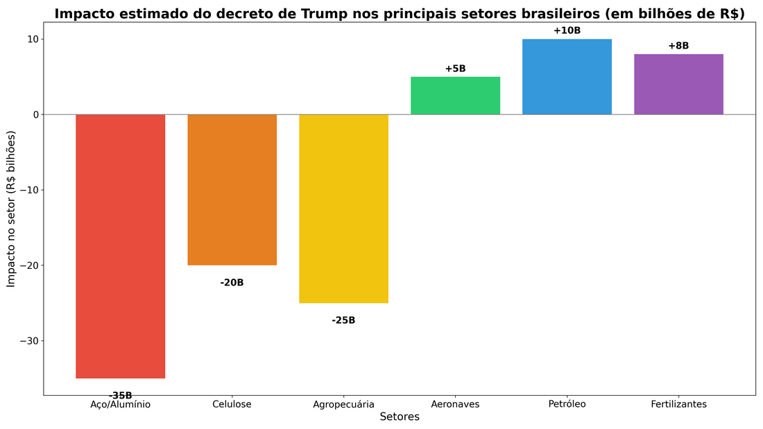 "Gráfico de barras mostrando o impacto estimado do decreto de Trump nos principais setores brasileiros, com perdas em aço, alumínio, celulose e agropecuária, e ganhos em aeronaves, petróleo e fertilizantes."