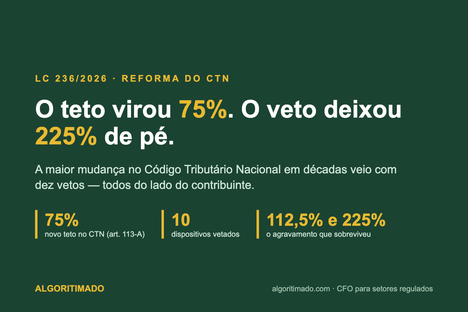 Cartaz: LC 236/2026 — o teto virou 75%, o veto deixou 225% de pé; dez dispositivos vetados