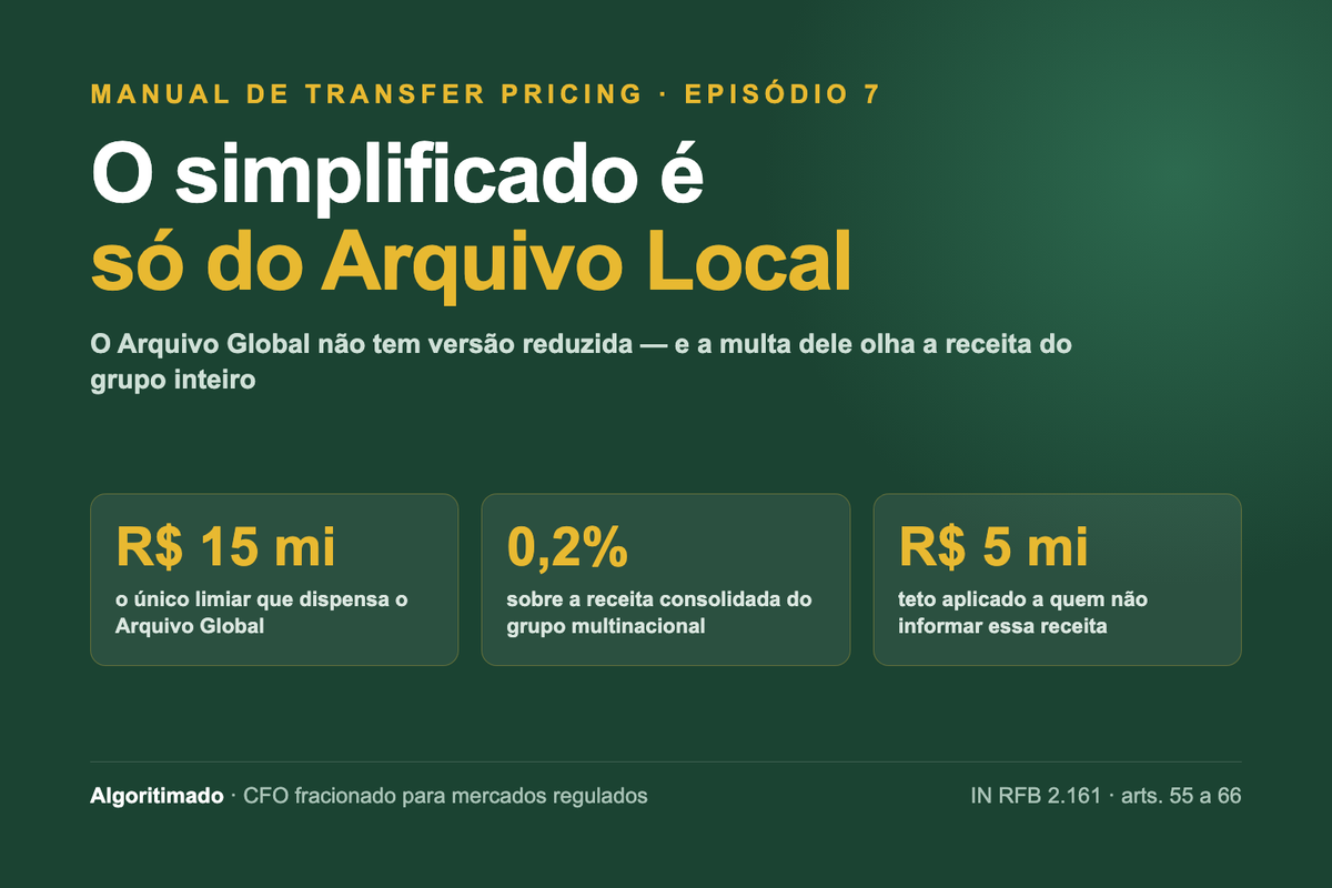 Banner do ep. 7 do Manual de Transfer Pricing: o simplificado é só do Arquivo Local. R$ 15 mi é o único limiar que dispensa o Arquivo Global; multa de 0,2% sobre a receita do grupo; teto de R$ 5 mi.