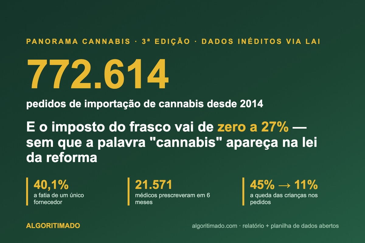 Cartaz do Panorama Cannabis 3ª edição: 772.614 pedidos de importação desde 2014, 40,1% em um fornecedor, 21.571 prescritores e a queda das crianças de 45% para 11%