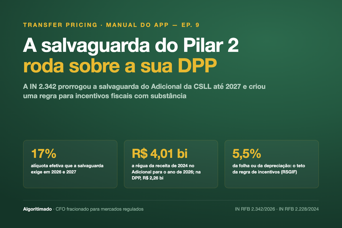A salvaguarda do Pilar 2 roda sobre a sua DPP: IN 2.342 prorrogou a RSGT até 2027 e criou a RSGIF para incentivos fiscais