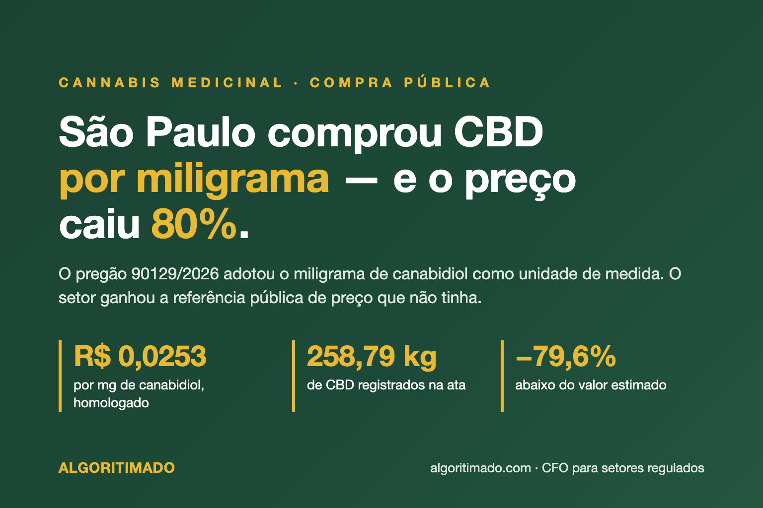 Banner: São Paulo comprou CBD por miligrama e o preço caiu 80%. Pregão 90129/2026, R$ 0,0253 por mg de canabidiol, 258,79 kg registrados na ata, 79,6% abaixo do valor estimado.