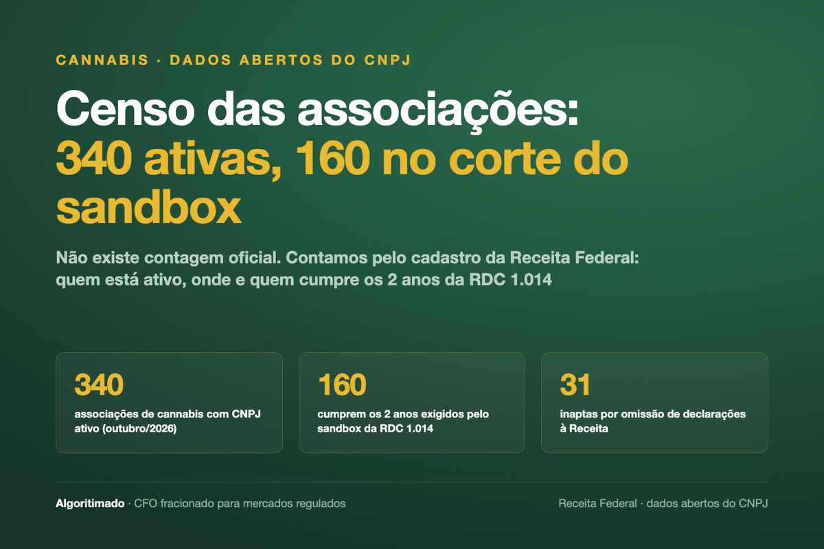 Banner: censo das associações de cannabis pelos dados abertos do CNPJ — 340 ativas, 160 cumprem os 2 anos do sandbox da RDC 1.014 e 31 inaptas por omissão de declarações.