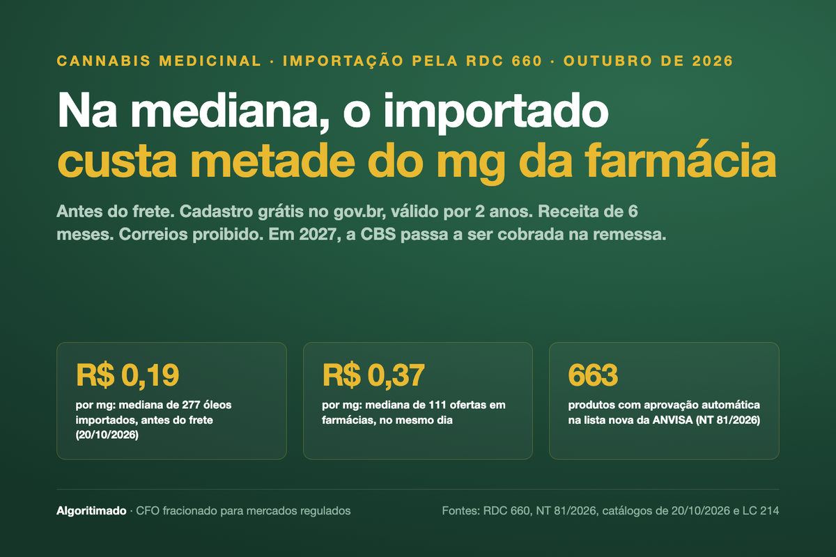 Banner: na mediana, o canabidiol importado pela RDC 660 custa metade do miligrama da farmácia, antes do frete: R$ 0,19 contra R$ 0,37 por mg; 663 produtos na lista nova da ANVISA.