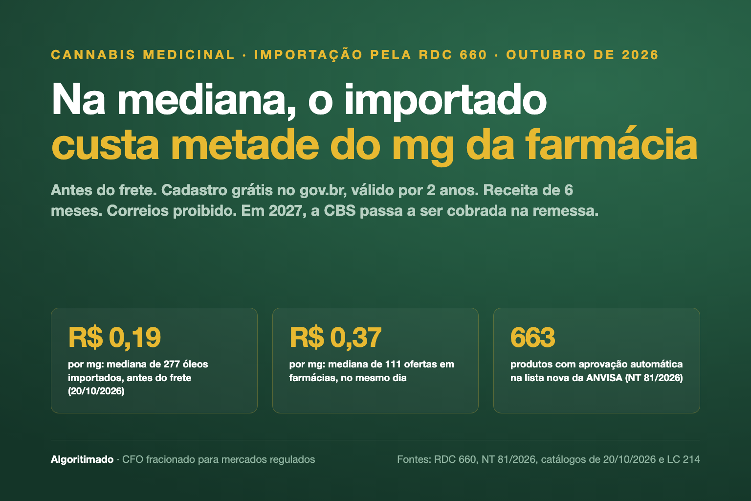 Banner: na mediana, o canabidiol importado pela RDC 660 custa metade do miligrama da farmácia, antes do frete: R$ 0,19 contra R$ 0,37 por mg; 663 produtos na lista nova da ANVISA.
