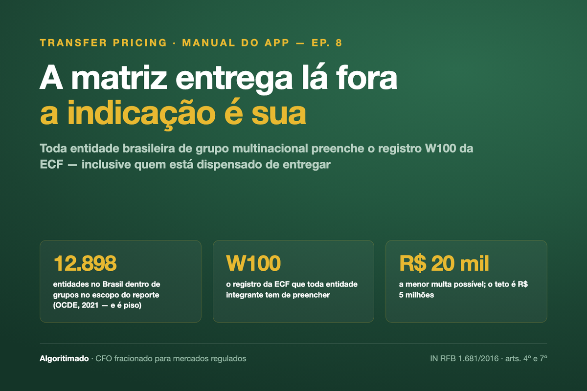 Banner verde da Algoritimado: 'A matriz entrega lá fora, a indicação é sua' — toda entidade brasileira de grupo multinacional preenche o registro W100 da ECF, com 12.898 entidades no escopo e multa mínima de R$ 20 mil.