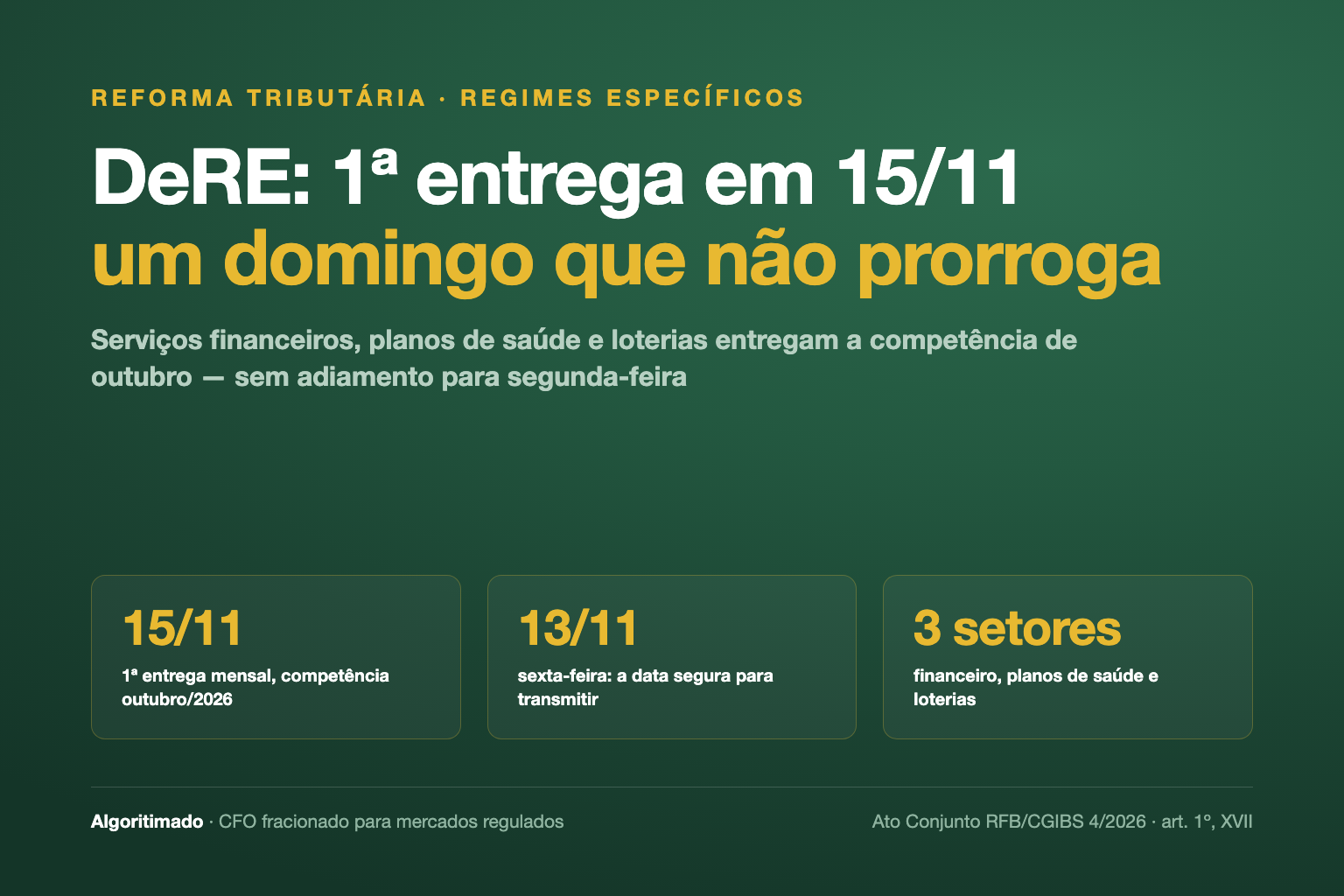 Banner: DeRE — 1ª entrega mensal em 15/11/2026, um domingo que não prorroga; entregar até sexta 13/11; serviços financeiros, planos de saúde e loterias (Ato Conjunto RFB/CGIBS 4/2026)