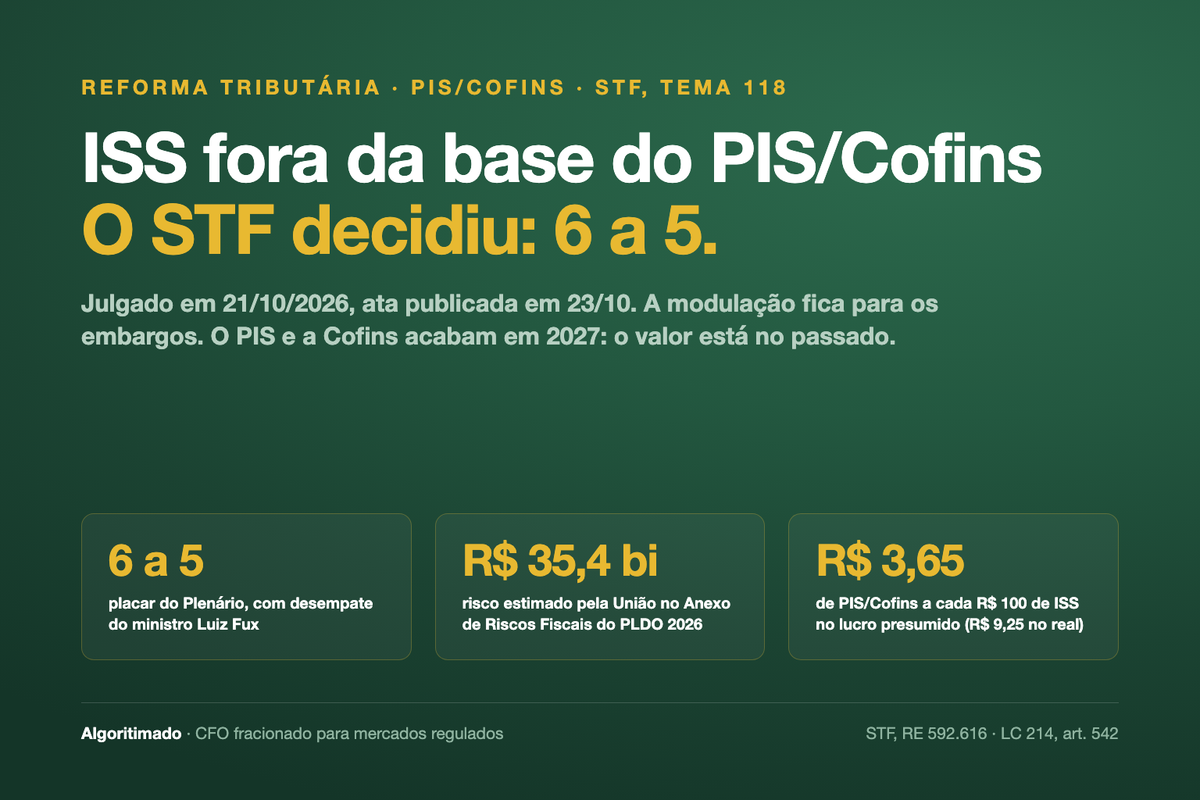 Banner: ISS fora da base do PIS/Cofins, o STF decidiu por 6 a 5 em 21/10/2026 e publicou a ata em 23/10; modulação fica para os embargos. Risco de R$ 35,4 bi; R$ 3,65 a cada R$ 100 de ISS no presumido.
