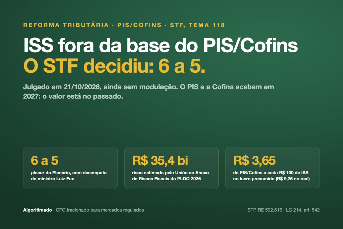 Banner: ISS fora da base do PIS/Cofins, o STF decidiu por 6 a 5 em 21/10/2026, ainda sem modulação. Risco de R$ 35,4 bi para a União; R$ 3,65 de PIS/Cofins a cada R$ 100 de ISS no presumido.