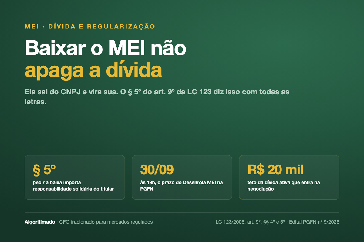 Banner da Algoritimado: baixar o MEI não apaga a dívida, ela sai do CNPJ e vira do titular pelo § 5º do art. 9º da LC 123. Prazo do Desenrola MEI na PGFN em 30/09 às 19h, teto de R$ 20 mil.