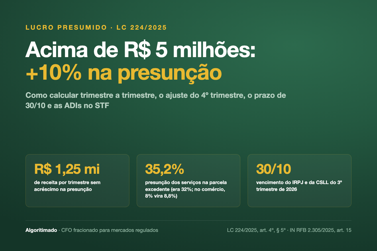 Lucro presumido acima de R$ 5 milhões: acréscimo de 10% na presunção (LC 224)