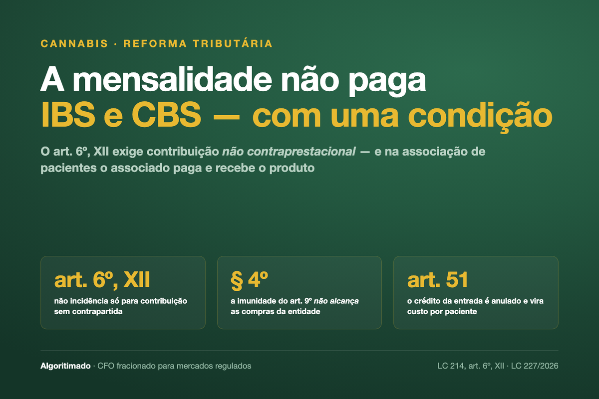 Banner: a mensalidade não paga IBS e CBS — com uma condição. O art. 6º, XII exige contribuição não contraprestacional; três cards destacam o art. 6º XII, o §4º do art. 9º e o art. 51 da LC 214.
