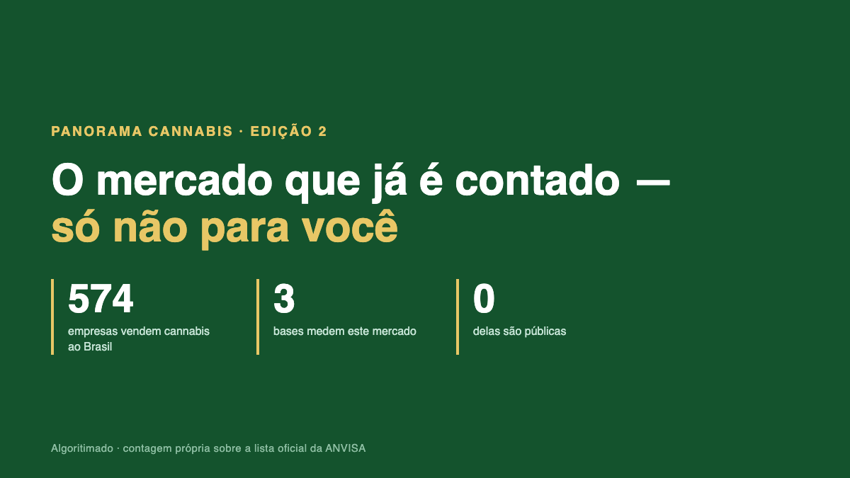 Card do Panorama Cannabis edição 2 em fundo verde: título 'O mercado que já é contado — só não para você' com três números em destaque: 574 empresas vendem cannabis ao Brasil, 3 bases medem este mercado, 0 delas são públicas