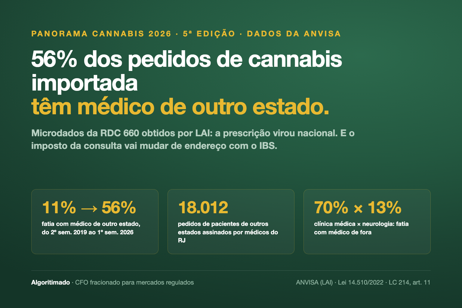 Banner do Panorama Cannabis 5ª edição: 56% dos pedidos de importação de cannabis pela RDC 660 têm médico de outro estado; 11% em 2019; 18.012 pedidos assinados por médicos do RJ; clínica médica 70% × neurologia 13%.