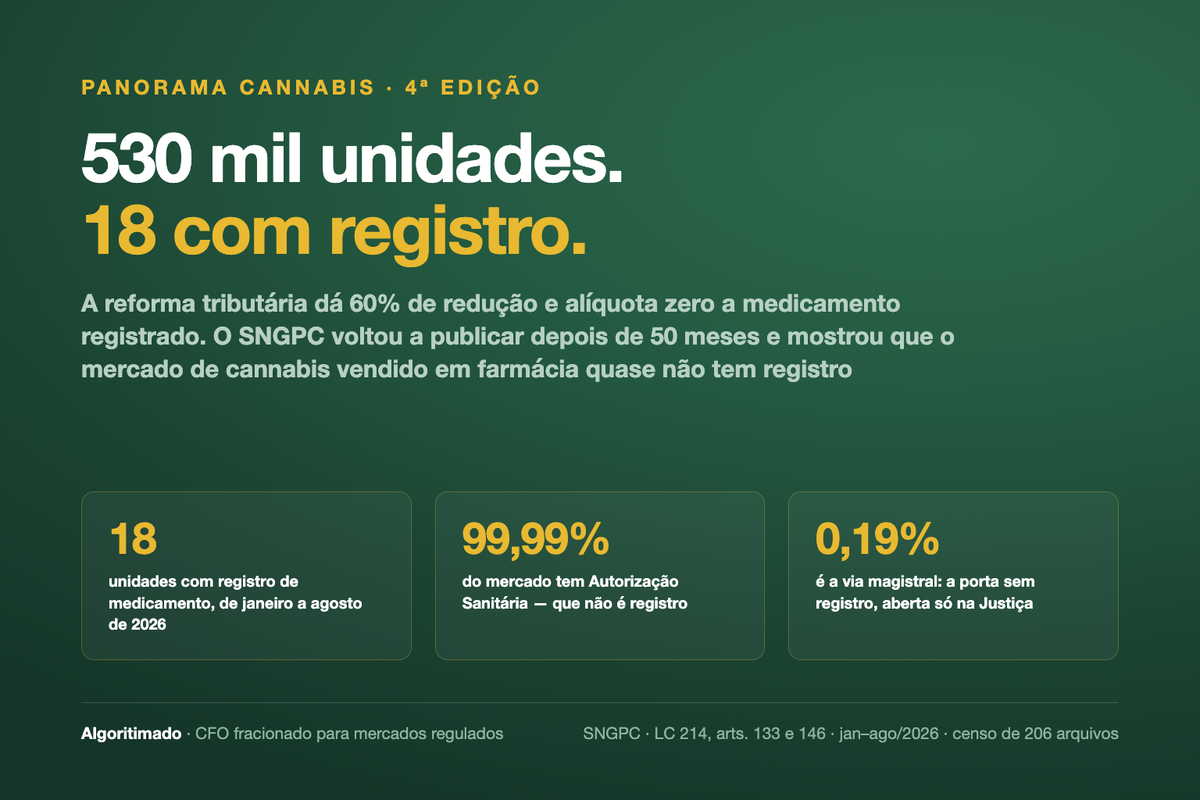 Cartaz do Panorama Cannabis 4ª edição: 530 mil unidades de cannabis vendidas em farmácia de janeiro a agosto de 2026, 18 com registro de medicamento; 99,99% com Autorização Sanitária.