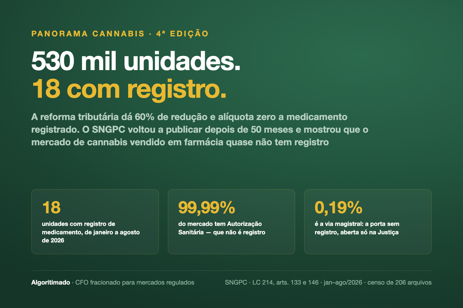 Cartaz do Panorama Cannabis 4ª edição: 530 mil unidades de cannabis vendidas em farmácia de janeiro a agosto de 2026, 18 com registro de medicamento; 99,99% com Autorização Sanitária.