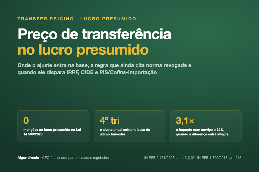 Preço de transferência no lucro presumido: onde o ajuste entra na base e quando dispara IRRF, CIDE e PIS/Cofins-Importação