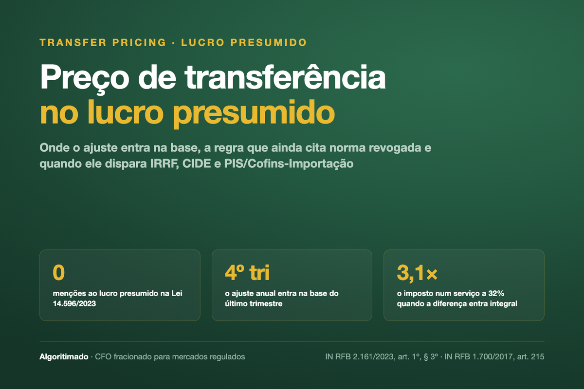 Preço de transferência no lucro presumido: onde o ajuste entra na base e quando dispara IRRF, CIDE e PIS/Cofins-Importação
