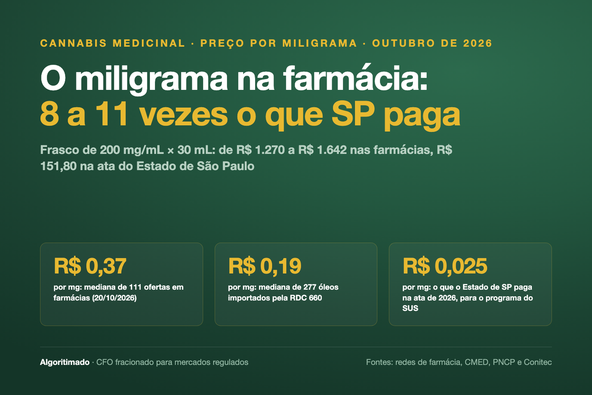 Banner: o miligrama de canabidiol na farmácia custa de 8 a 11 vezes o que SP paga. Medianas por mg: R$ 0,37 na farmácia, R$ 0,19 na importação e R$ 0,025 na ata do SUS de SP.