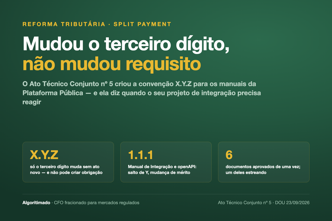 Banner tipografico verde-escuro da Algoritimado com o titulo 'Mudou o terceiro digito, nao mudou requisito' e tres caixas: X.Y.Z, 1.1.1 e 6 documentos aprovados pelo Ato Tecnico Conjunto no 5.