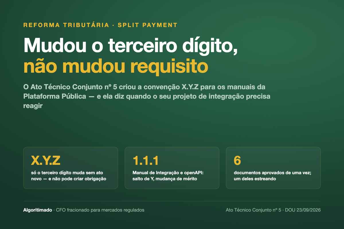 Banner tipografico verde-escuro da Algoritimado com o titulo 'Mudou o terceiro digito, nao mudou requisito' e tres caixas: X.Y.Z, 1.1.1 e 6 documentos aprovados pelo Ato Tecnico Conjunto no 5.