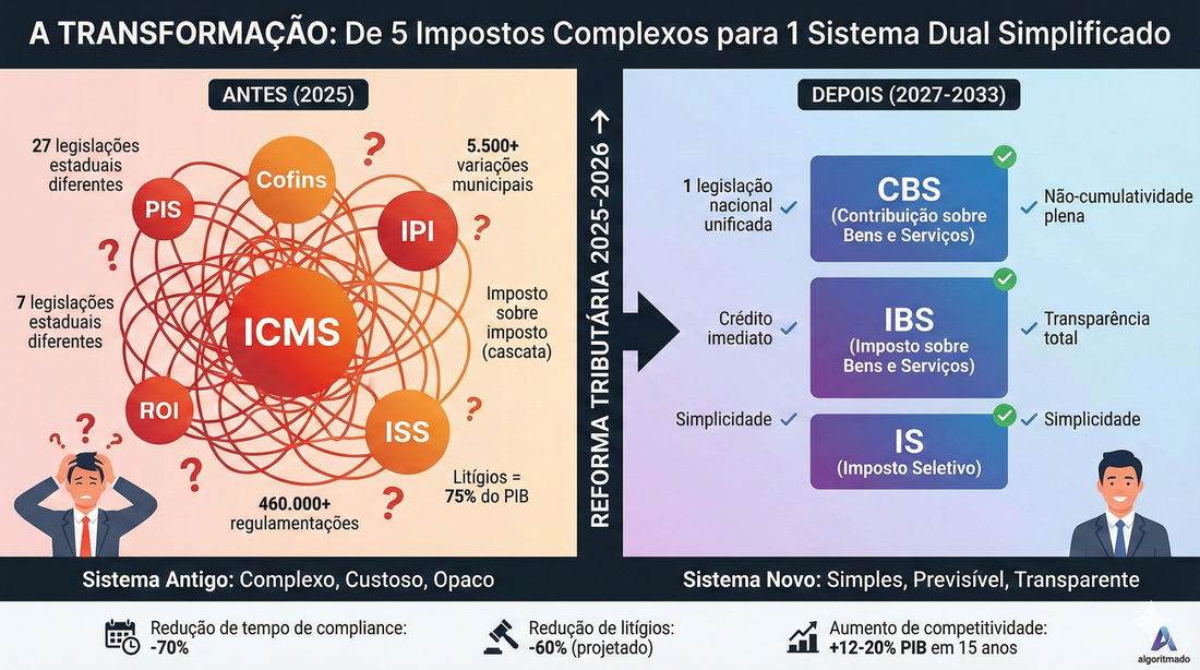 Linha do tempo visual da Reforma Tributária brasileira de 2025 a 2033, ilustrando a substituição gradual dos impostos antigos PIS Cofins IPI ICMS ISS pelo novo sistema IVA dual CBS IBS com marcos de implementação destacados
